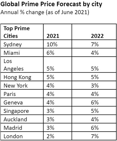 Global-Prime-Price-Forecast-by-city-June-2021.jpg