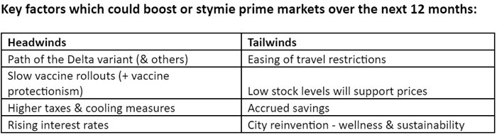Key-factors-which-could-boost-or-stymie-prime-markets-over-the-next-12-months.jpg