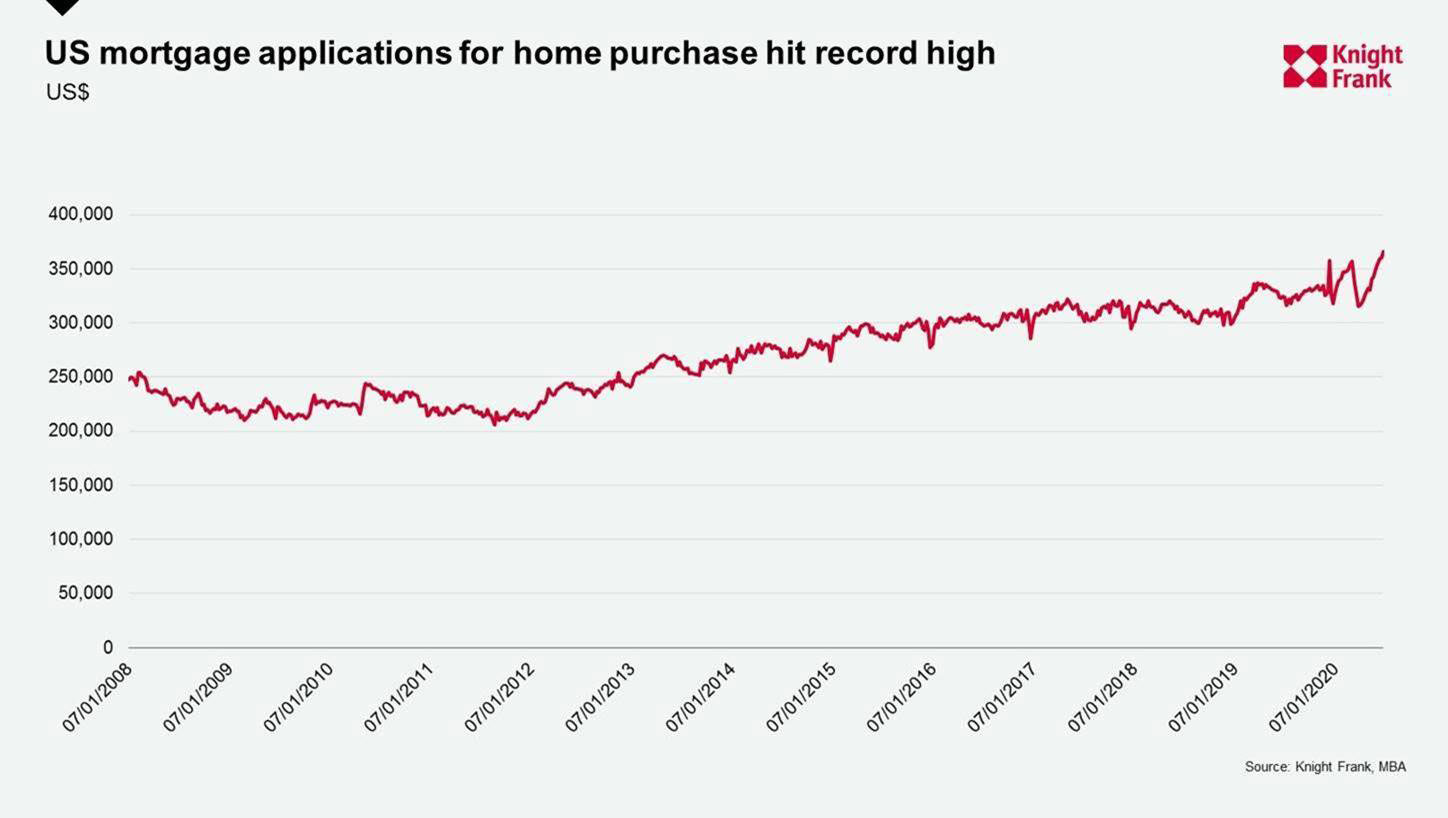 WPJ News | US mortgage applications for home purchases July 2020