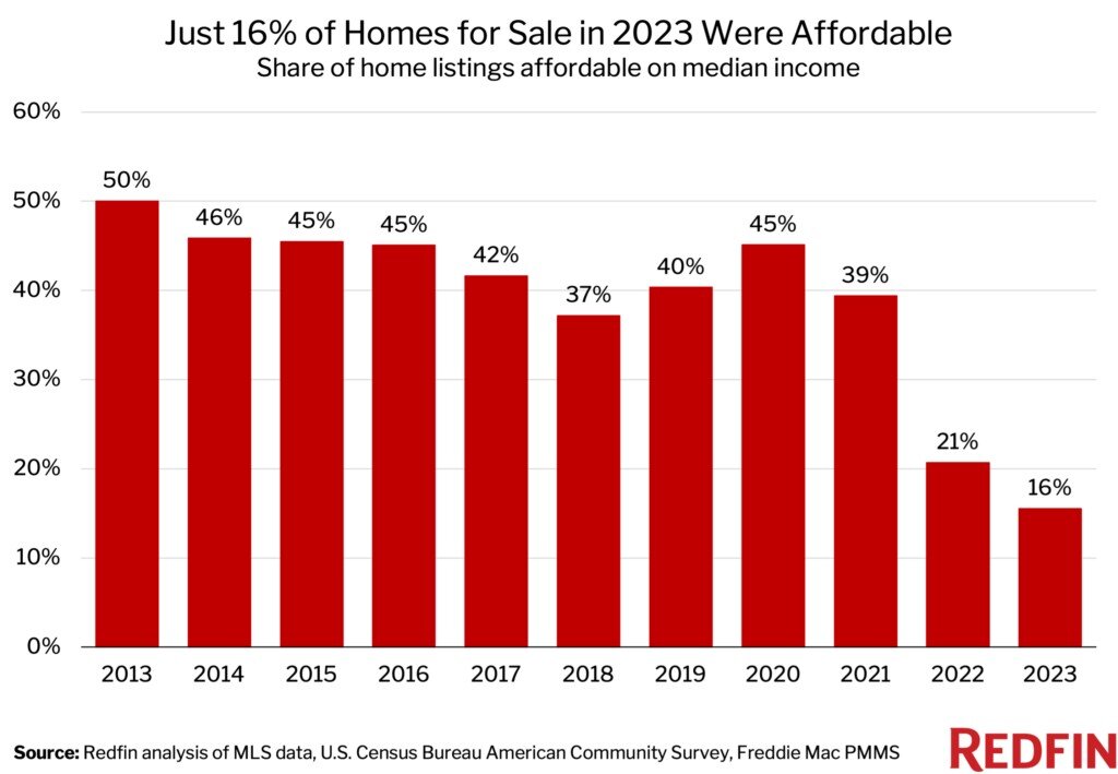 https://www.worldpropertyjournal.com/news-assets-2/affordability-chart-1-1024x710.jpg