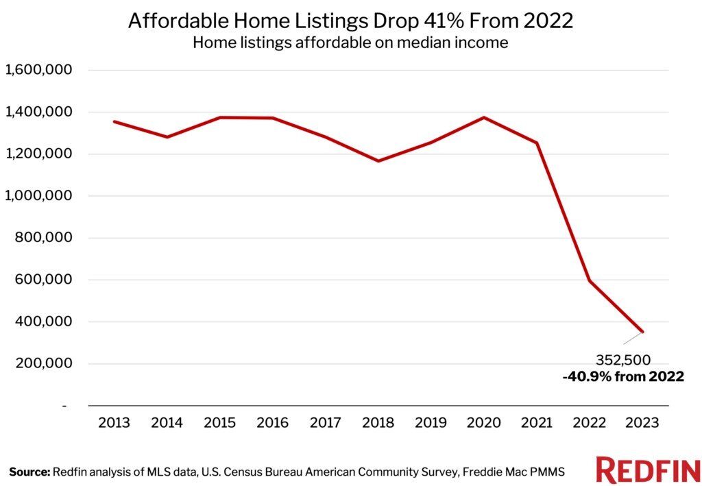 https://www.worldpropertyjournal.com/news-assets-2/affordable-number-1024x709.jpg