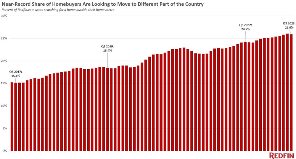 Austin Texas 2023 home sales data-migration-chart-q3.jpg