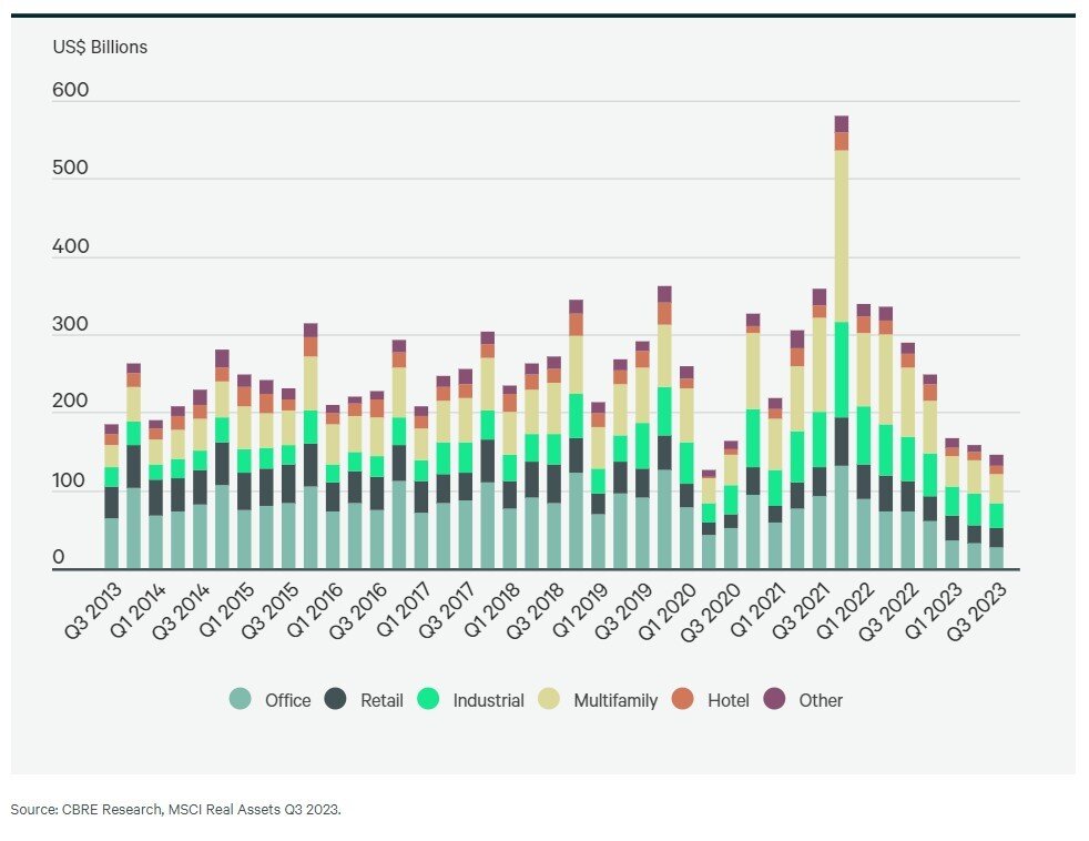CBRE Q3, 2023 Asset Investment Breakdown Chart.jpg