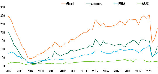 CBRE-Global-Investment-data-for-2020-chart-4.jpg