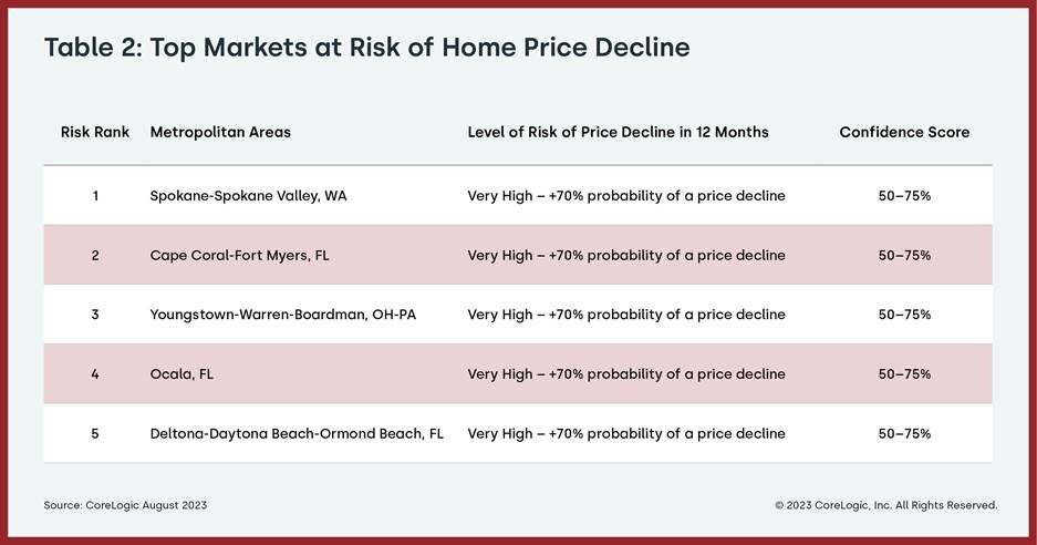 CoreLogic August 2023 Home Price Index Chart 3.jpg