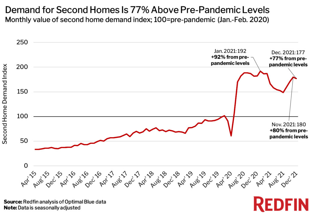 december_second_homes_chart-1024x708.jpg