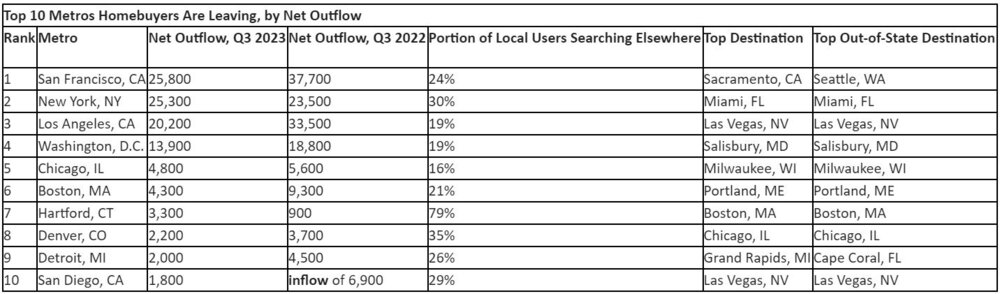 Top 10 Metros Homebuyers Are Leaving, by Net Outflow.jpg