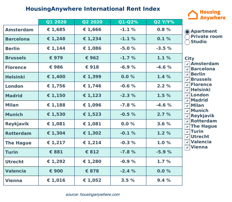 HousingAnywhere-International-Rent-Index-Q2-2020-Table.jpg