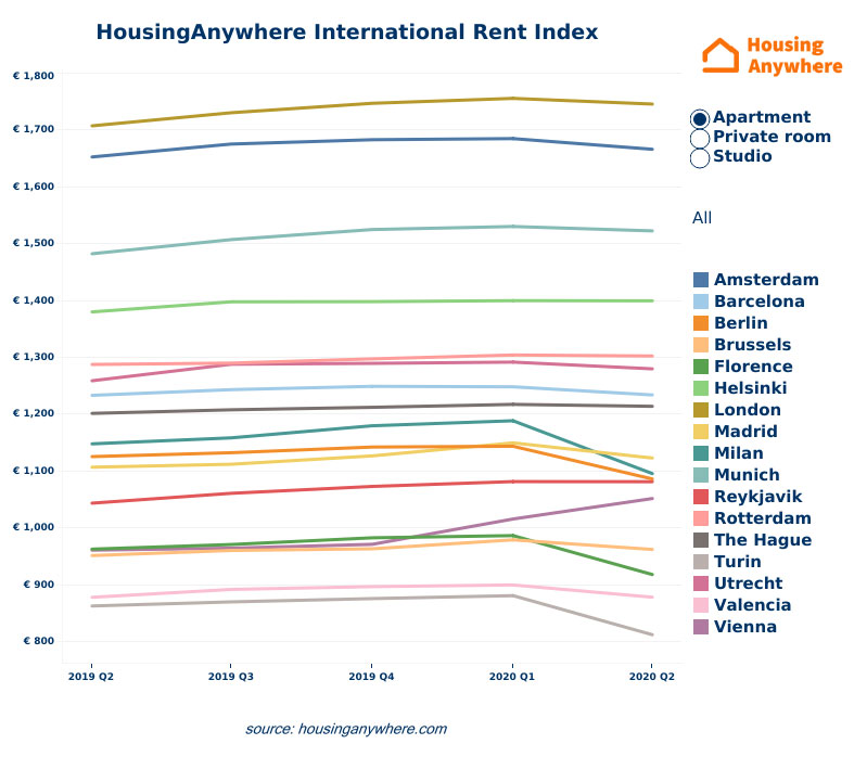 WPJ News | HousingAnywhere International Rent Index Q2 2020