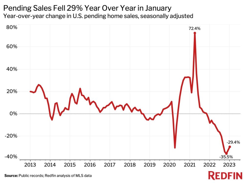 January 2023 housing data Redfin 1.jpg