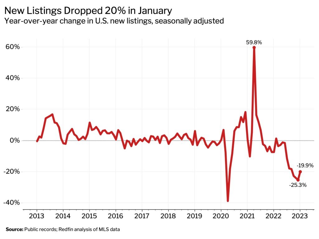 January 2023 housing data Redfin 4.jpg