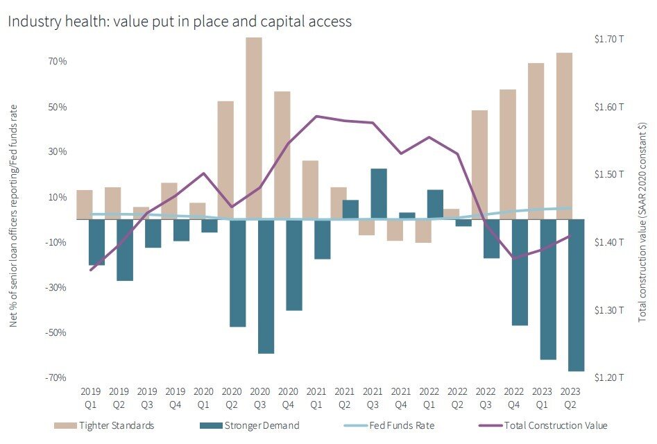 JLL Construction Chart Q2 2023.jpg