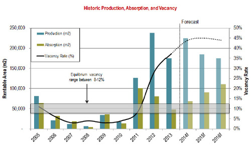 WPC News | Panama-Commercial-Real-Estate - Historic Production Absorption and Vacancy