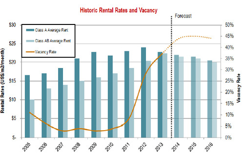 WPC News | Panama-Commercial-Real-Estate - Historic Rental Rates and Vacancy
