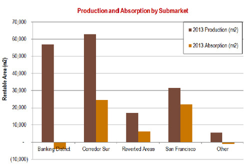 WPC News | Panama Commercial Real Estate - Production and Aborption by Submarket