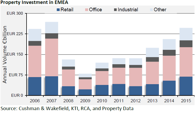 WPJ News | Property Investment in EMEA