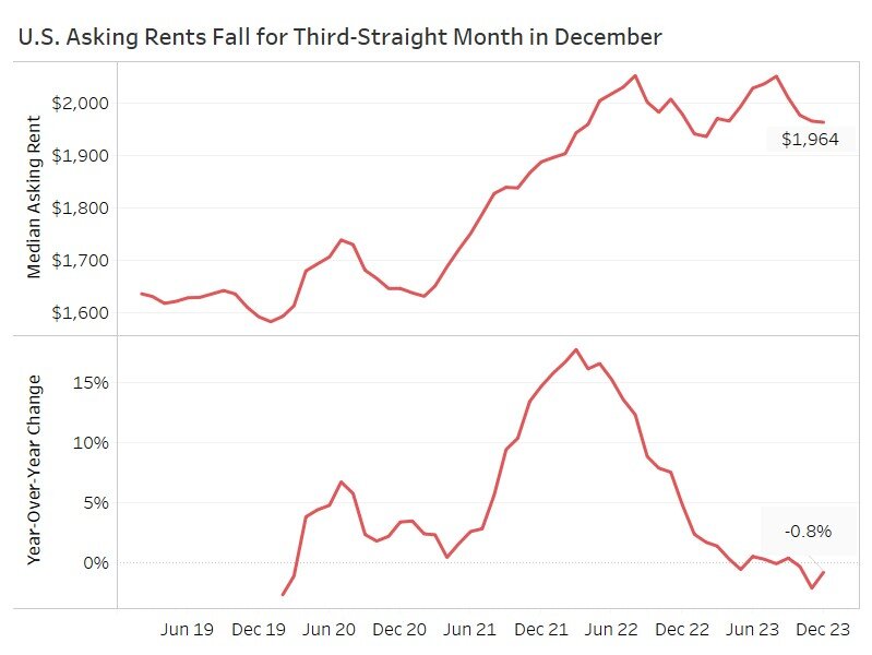 https://www.worldpropertyjournal.com/news-assets-2/Redfin%202023%20home%20rental%20report%20-%20National%20Rents%20Chart.jpg