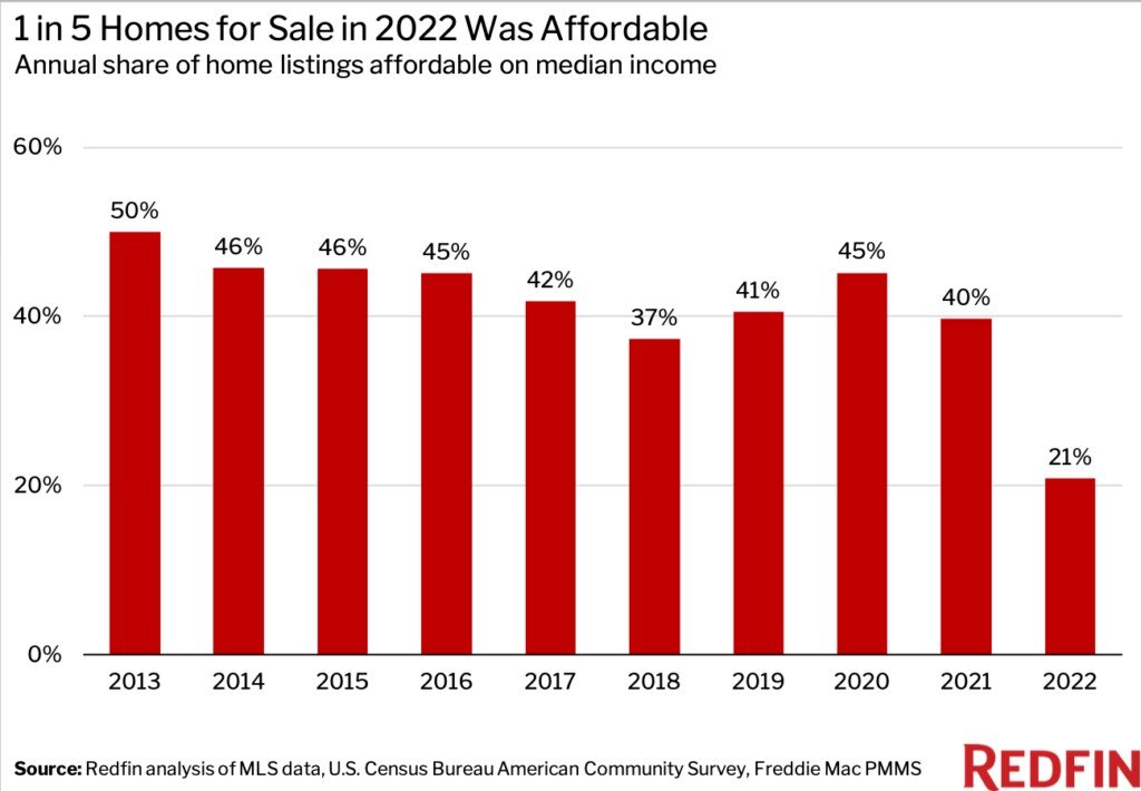 Redfin 2023 housing reports - FINAL-BAR-CHART.jpg