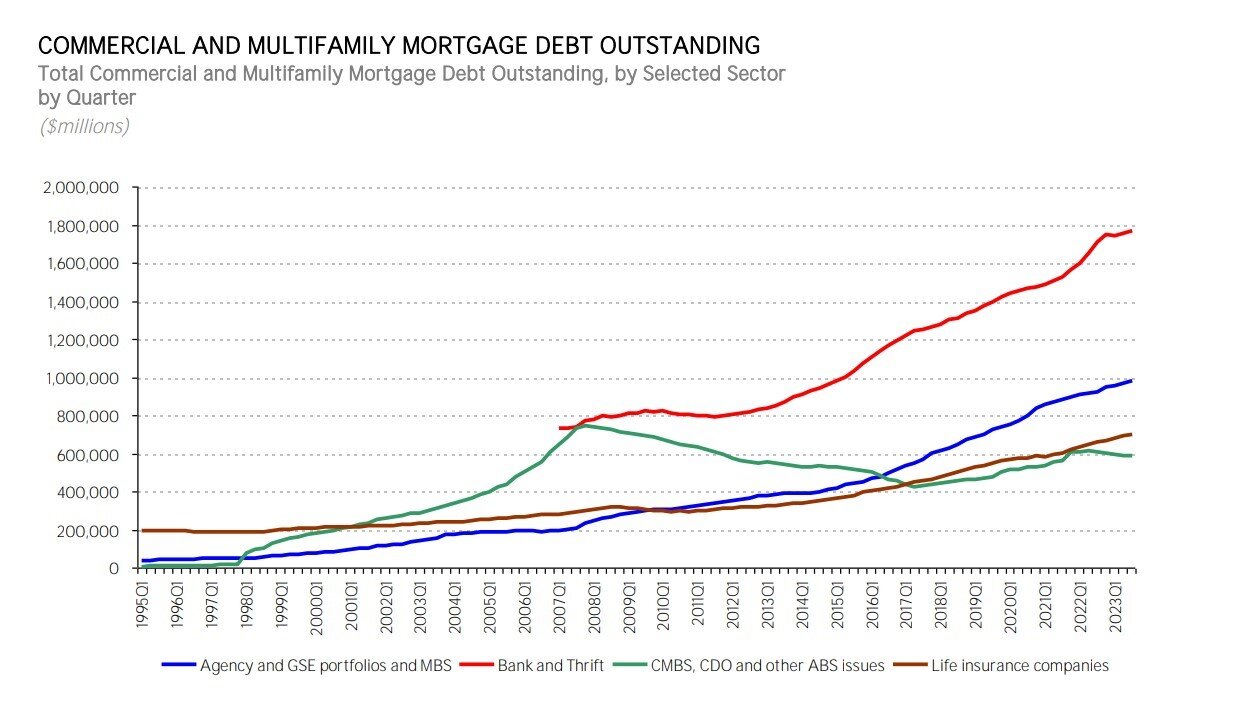 U.S. Commercial Debt Outstanding Chart (Q3, 2023).jpg